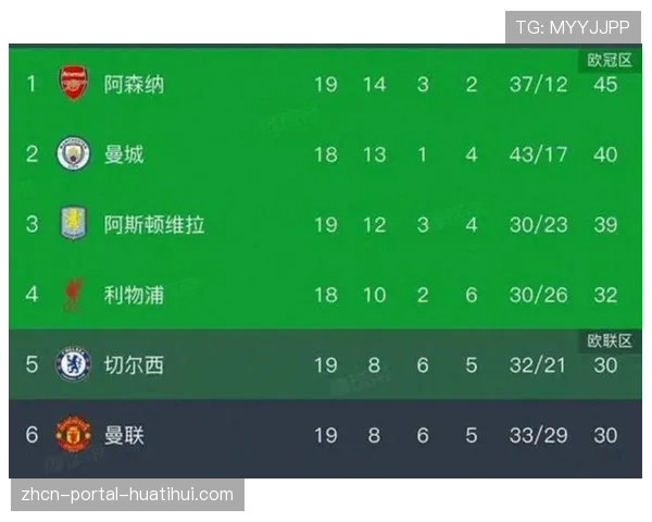 本轮全部战罢：阿森纳净胜球优势领跑，降级区三队分差仅2分